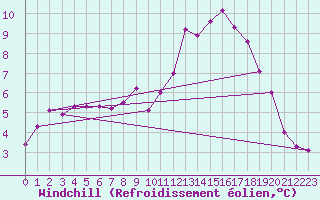 Courbe du refroidissement olien pour Sandillon (45)