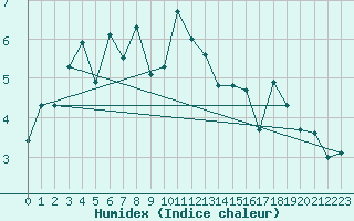 Courbe de l'humidex pour Fet I Eidfjord