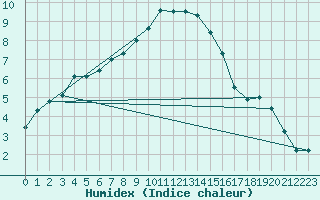 Courbe de l'humidex pour Dornick