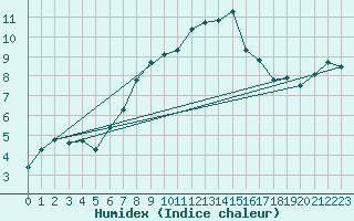 Courbe de l'humidex pour Napf (Sw)