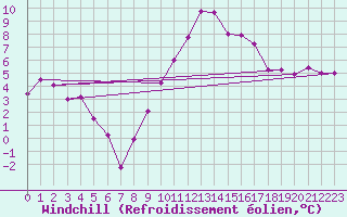 Courbe du refroidissement olien pour Harburg