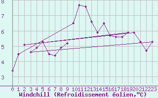 Courbe du refroidissement olien pour Mazres Le Massuet (09)