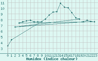 Courbe de l'humidex pour Saint-Haon (43)