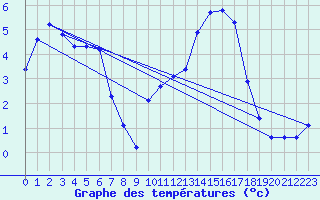 Courbe de tempratures pour Cerisiers (89)