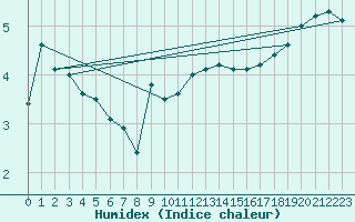Courbe de l'humidex pour Lumparland Langnas