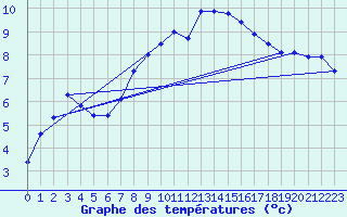 Courbe de tempratures pour Mona