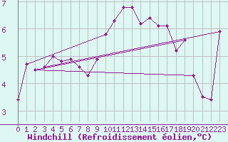 Courbe du refroidissement olien pour Shoeburyness