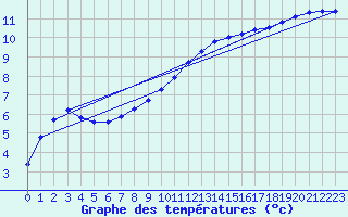 Courbe de tempratures pour Cerisiers (89)