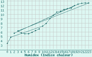 Courbe de l'humidex pour Cerisiers (89)