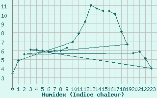 Courbe de l'humidex pour Mouilleron-le-Captif (85)