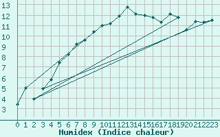 Courbe de l'humidex pour Moleson (Sw)