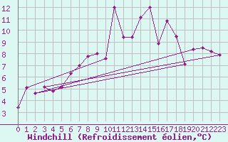 Courbe du refroidissement olien pour Interlaken