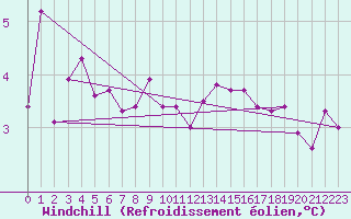 Courbe du refroidissement olien pour Fylingdales