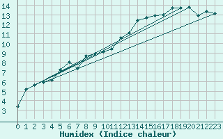 Courbe de l'humidex pour Pfullendorf