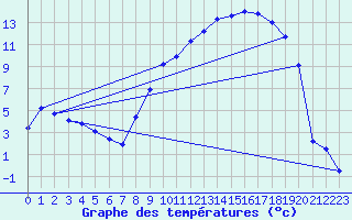 Courbe de tempratures pour Romorantin (41)
