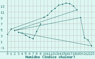 Courbe de l'humidex pour Romorantin (41)