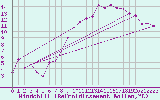 Courbe du refroidissement olien pour Daroca