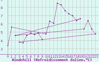 Courbe du refroidissement olien pour Nmes - Courbessac (30)