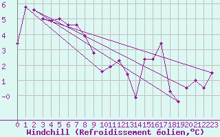 Courbe du refroidissement olien pour Luxeuil (70)