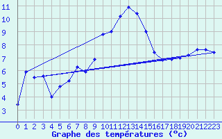 Courbe de tempratures pour Oron (Sw)