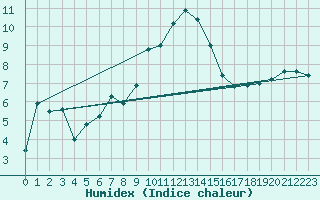 Courbe de l'humidex pour Oron (Sw)