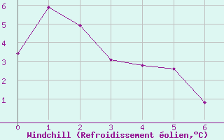 Courbe du refroidissement olien pour Swift Current