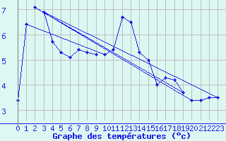 Courbe de tempratures pour Millau (12)