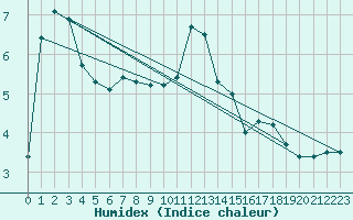 Courbe de l'humidex pour Millau (12)