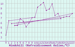 Courbe du refroidissement olien pour Fister Sigmundstad