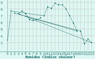 Courbe de l'humidex pour Wuerzburg