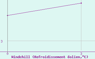 Courbe du refroidissement olien pour Bol
