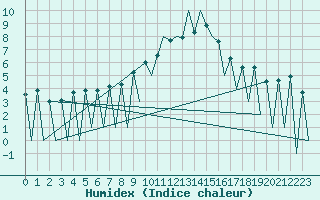 Courbe de l'humidex pour Lugano (Sw)