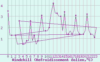 Courbe du refroidissement olien pour Minsk