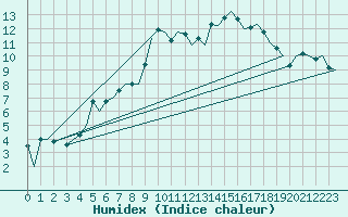 Courbe de l'humidex pour Dublin (Ir)