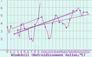 Courbe du refroidissement olien pour Bronnoysund / Bronnoy