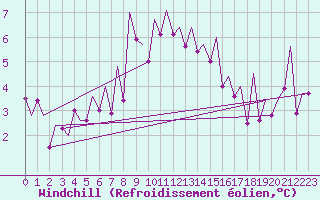 Courbe du refroidissement olien pour Hammerfest
