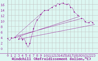 Courbe du refroidissement olien pour Maastricht / Zuid Limburg (PB)
