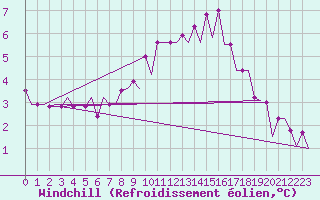 Courbe du refroidissement olien pour London / Heathrow (UK)