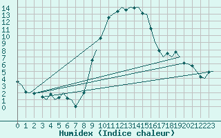 Courbe de l'humidex pour Altenstadt