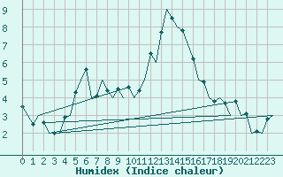 Courbe de l'humidex pour Odiham