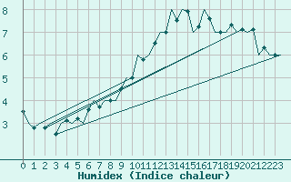 Courbe de l'humidex pour Schaffen (Be)