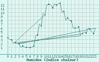 Courbe de l'humidex pour Debrecen