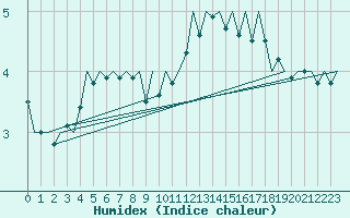 Courbe de l'humidex pour Luxembourg (Lux)