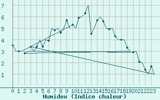 Courbe de l'humidex pour Dublin (Ir)