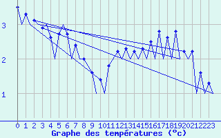 Courbe de tempratures pour Belfast / Aldergrove Airport