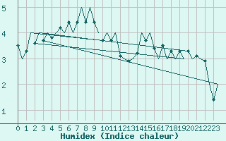 Courbe de l'humidex pour Storkmarknes / Skagen