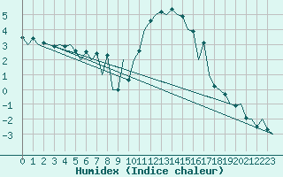 Courbe de l'humidex pour Aberdeen (UK)