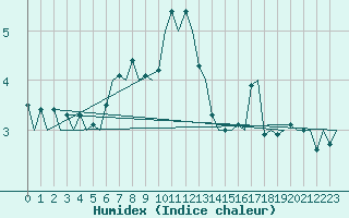 Courbe de l'humidex pour Visby Flygplats