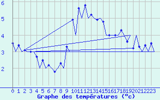 Courbe de tempratures pour Samedam-Flugplatz