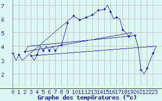 Courbe de tempratures pour Vamdrup